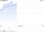 康耐特光学早盘涨超8% 机构看好今年成AI眼镜爆发元年