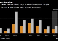 日本内阁批准一揽子刺激计划 预计将拉动经济1.2个百分点