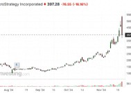 比特币“大户”惨遭香橼做空！微策略股价日内暴跌31%