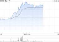 百融云-W早盘逆市涨超10%  公司AI技术处于行业领先水平