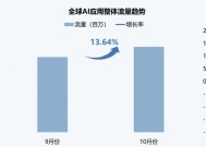 伽马数据：10月全球AI应用流量环比增长超13%