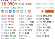 小鹏汽车盘前跌超2.5% 推五年0利息0首付购车政策应对“价格战”