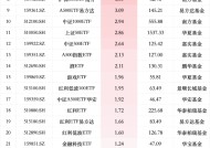 最受青睐ETF：12月24日华泰柏瑞沪深300ETF获净申购9.78亿元，沪深300ETF易方达获净申购8.46亿元