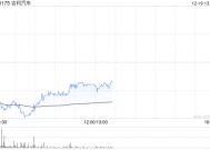 吉利汽车因认股权获行使发行7.3万股