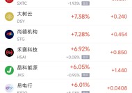 周一热门中概股多数上涨 台积电涨5.3%，阿里巴巴涨3.5%