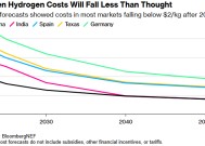 绿色氢能陷入困境 成本恐在未来数十年持续居高不下