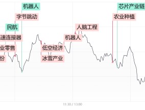 【每日收评】三大指数缩量调整，大消费板块再迎逆势爆发