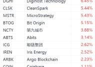 加密货币概念股拉升，MicroStrategy涨超5%，聪链集团涨超2%