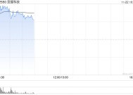 宜搜科技早盘涨超14% 公司下月将迎来巨额解禁