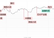 【每日收评】三大指数缩量涨超1%，微信小店概念午后再迎爆发