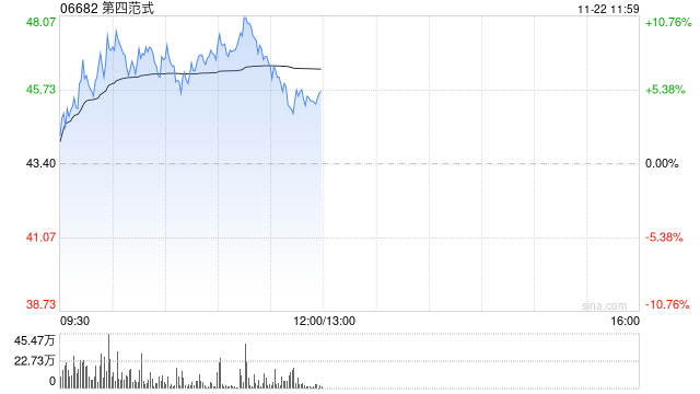 第四范式早盘涨超3% 前三季度核心业务先知AI平台表现出色