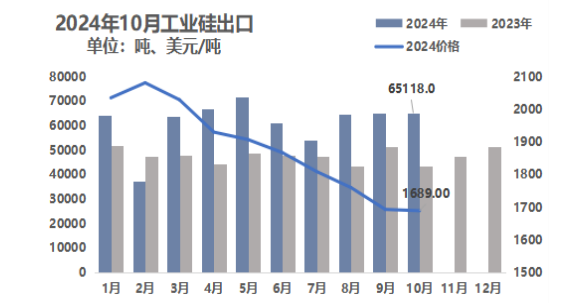 10月份硅产业进出口分析