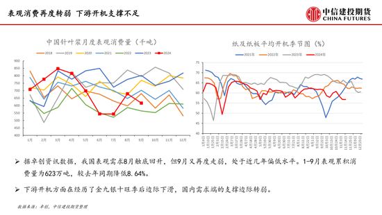 【月度策略】纸浆：需求表现较弱 反弹空间受限