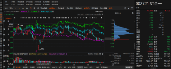 ST金一涉违规信披受罚事项与前期会计差错事项相同！