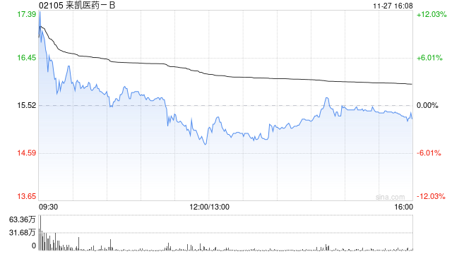 来凯医药-B完成配售1763.6万股 净筹约2.3亿港元