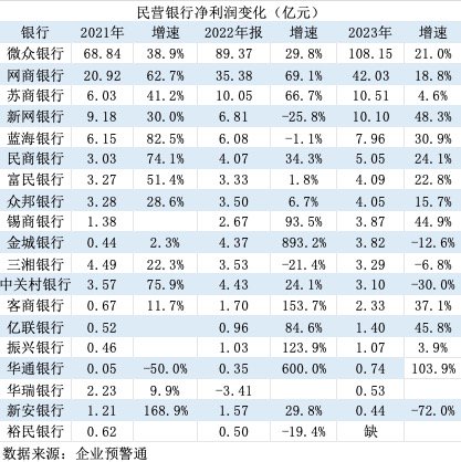 大股东双双变更为国资 这两家银行还能算是民营银行吗？