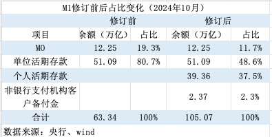 M1统计口径新纳入两项目：增速提升，仍将是经济、股市的前瞻性指标