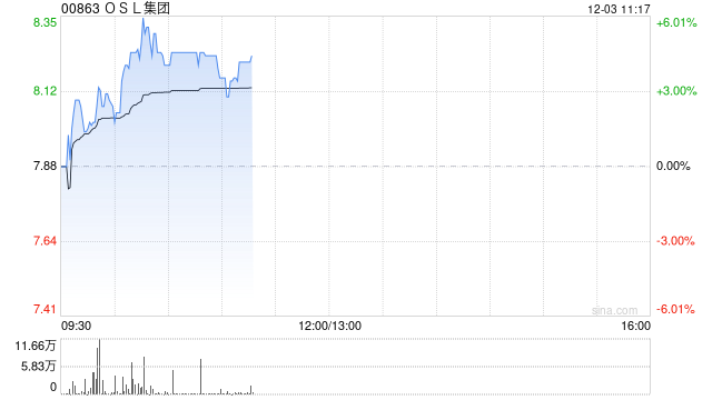 OSL集团现涨超4% 与机构合作推出的比特币ETF在港市表现活跃