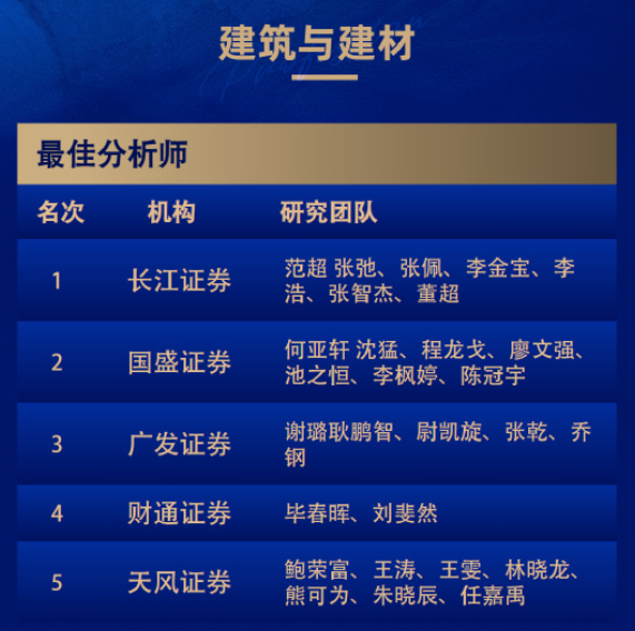 8个第一！广发和长江金麒麟最佳分析师拿到手软！