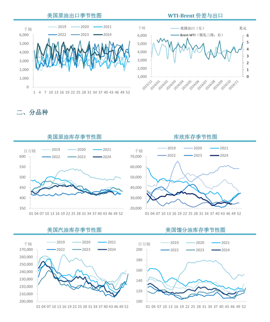 【周度关注】原油：EIA周度库存报告