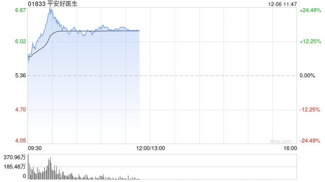 平安健康早盘涨幅持续扩大 股价现涨超21%公司今日除净