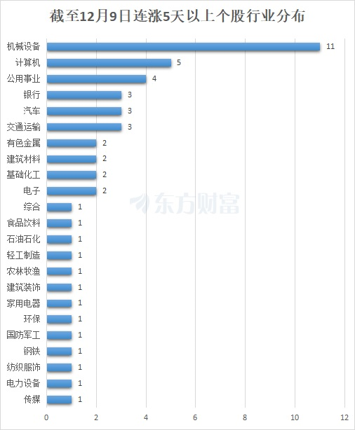 最新连涨股来了！一鸣食品居首 2股股价翻倍