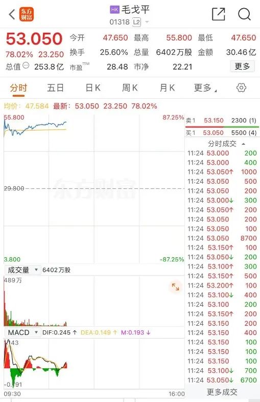 A股新纪录！沪深两市成交额连续第50个交易日破万亿元