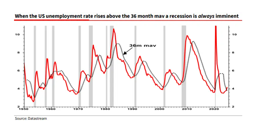 美国失业率已亮起红灯？法兴警告：明年将面临衰退风险