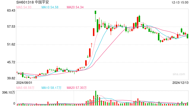 五大上市险企前11月保费涨超5%