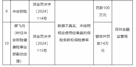 华安财险被罚100万元：数据不真实、未按照规定使用经备案的保险条款和保险费率