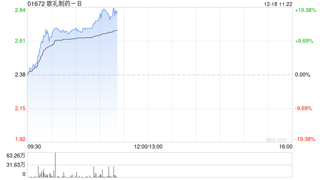 歌礼制药-B现涨逾17% 机构料公司价值严重低估建议积极关注