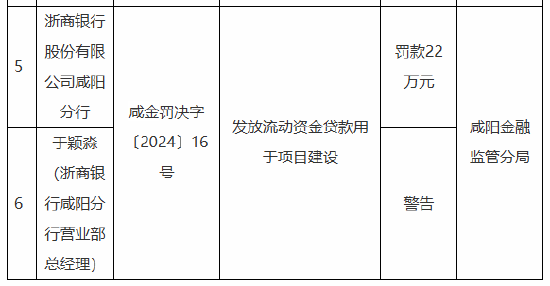 浙商银行咸阳分行被罚22万元：因发放流动资金贷款用于项目建设