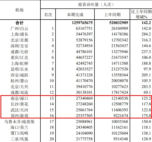 贴身“攻防”，谁是中部航空第一城？