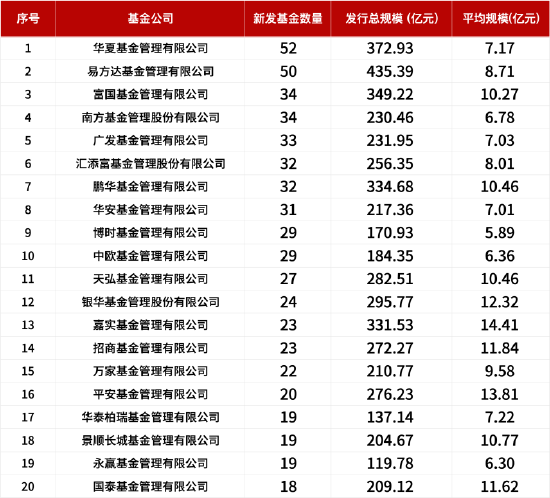 盘点2024新发基金：1082只新基金亮相市场！华夏基金发行数量暂居首位，易方达基金发行总规模领先