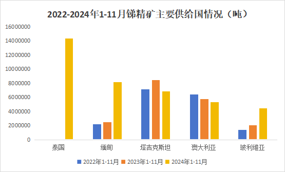 11月氧化锑出口量增幅明显，增量有限