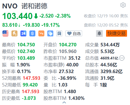 公布CagriSema临床数据后 诺和诺德盘前暴跌19% 礼来盘前涨7%