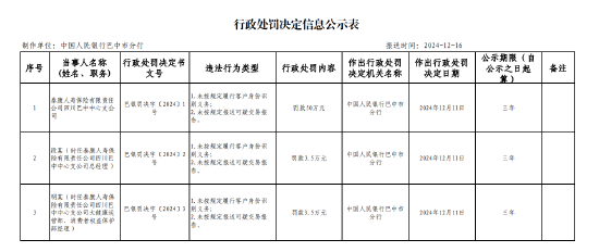 泰康人寿四川巴中中心支公司被罚50万元：因未按规定履行客户身份识别义务 未按规定报送可疑交易报告