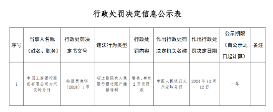 工商银行大兴安岭分行被罚2万元：因超过期限向人民银行报送账户撤销资料