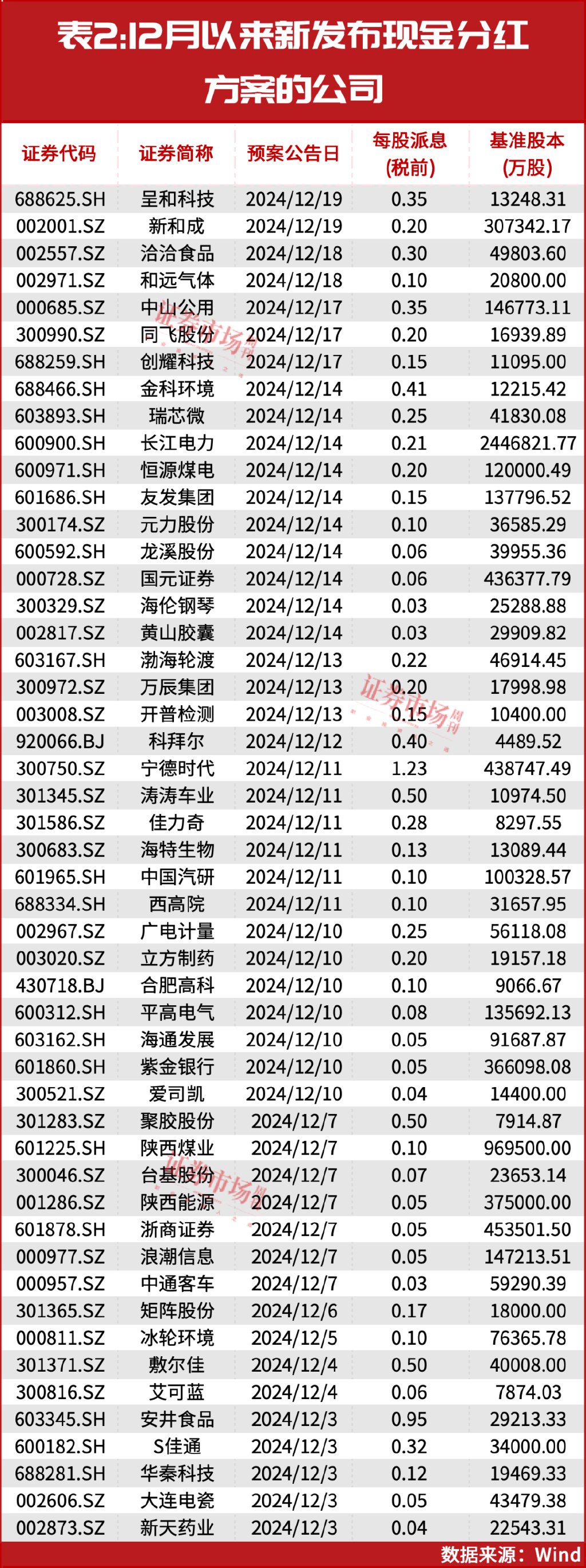 A股年内发放超2万亿红包！这些公司将继续保持高股息率？