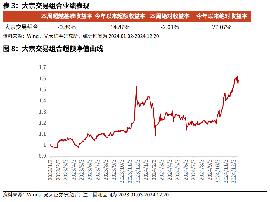 【光大金工】市场大市值风格明显，大宗交易组合高位震荡——量化组合跟踪周报20241221