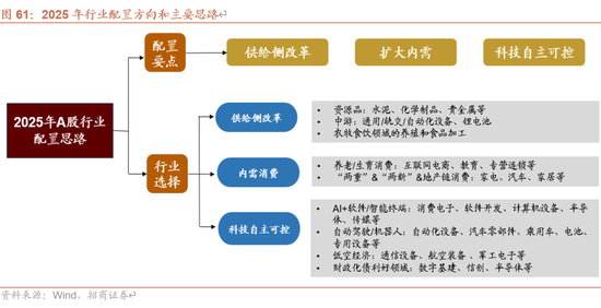 招商策略A股2025年投资策略展望：政策、增量资金和产业趋势的交响乐