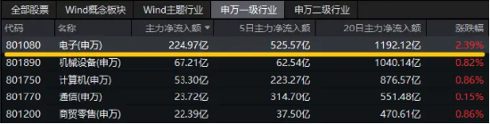 半导体+AI眼镜，双热点强攻！电子ETF（515260）盘中逆市涨近3%，电子板块领涨两市，狂揽220亿主力资金！