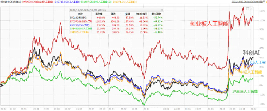 科技板块如何挑选细分赛道？人工智能基金筛选对比——弹性更好更纯粹的创业板人工智能指数