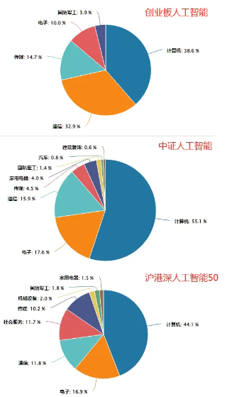 科技板块如何挑选细分赛道？人工智能基金筛选对比——弹性更好更纯粹的创业板人工智能指数