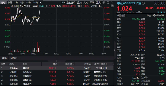 核“新”资产再发力，A500指数震荡飘红！相关基金总规模突破3200亿元再创新高，又一场外力作今起火爆开售！