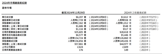 港交所2024回顾：IPO募资全球第四，刷新至少12项纪录 陈翊庭：市场恢复活力与稳健发展