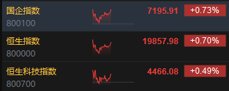 午评：港股恒指涨0.7% 恒生科指涨0.49%东方甄选大涨超11%