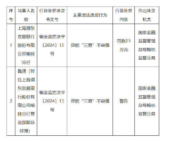 浦发银行榆林分行被罚23万元：因贷款“三查”不审慎