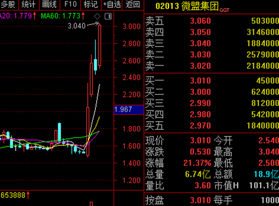 超级风口将至？微信小店龙头暴涨，机构抢筹的概念股揭晓