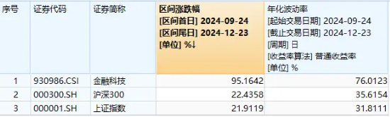 尾盘急速拉升！金融IT强势上攻，金融科技ETF（159851）翻红上涨，资金实时申购2亿份！